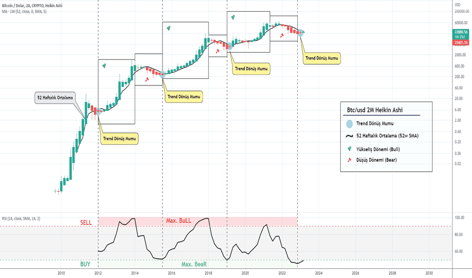 BTC/USD 2 AYLIK MUMLARLA TRENDLER