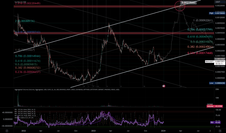 Mock Up Price Action for BAX | Near-Mid Term (12HR)