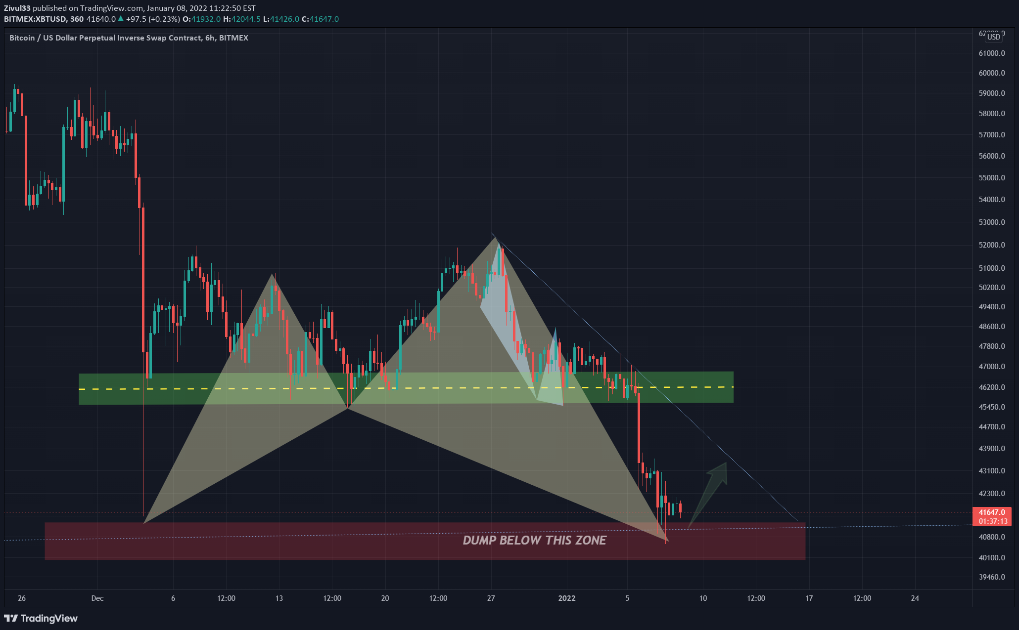 BITMEX:XBTUSD.P Idea Chart Image by Zivul33