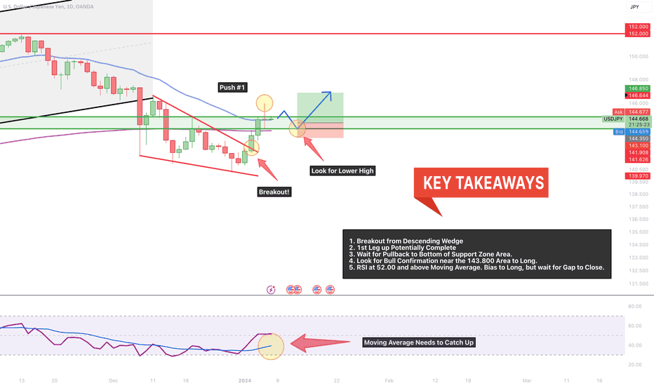 USDJPY → Bull Trend 1st Leg Complete! Long Again? Let's Answer.