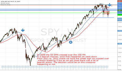 SPX500 / SPY - what confirmation to look for?