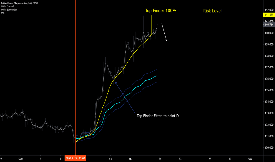 Top FINDER Reaches 100% Cumulative Volume on GBPJPY