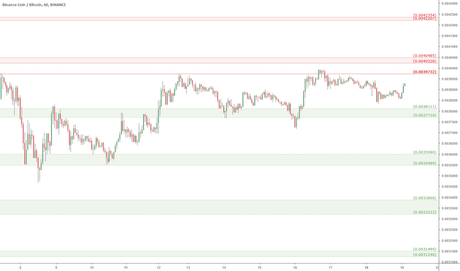 BNB/BTC near term Support Resistance Zones: Binance Coin watch