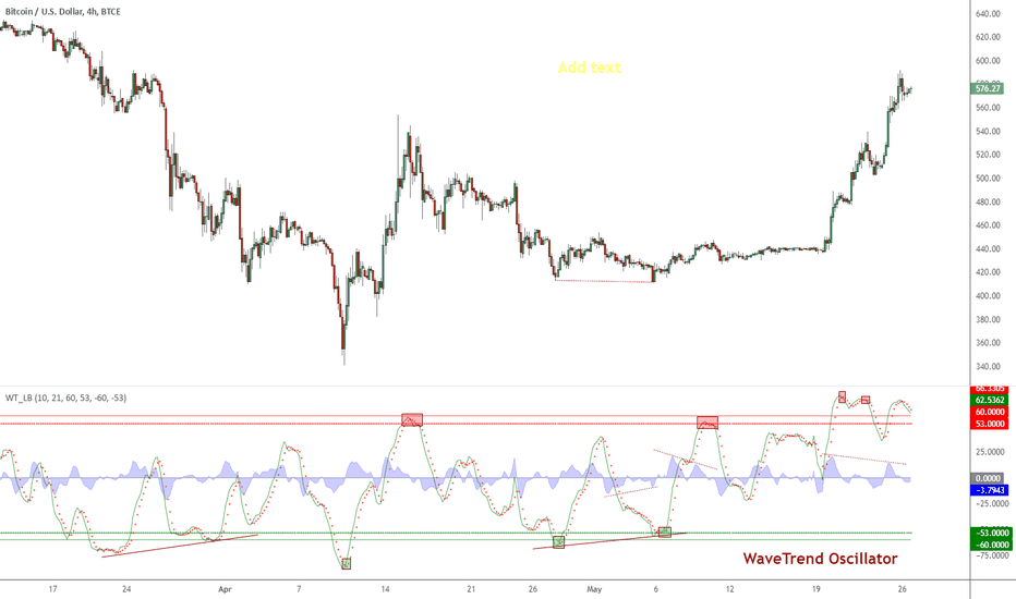Indicator: WaveTrend Oscillator [WT]