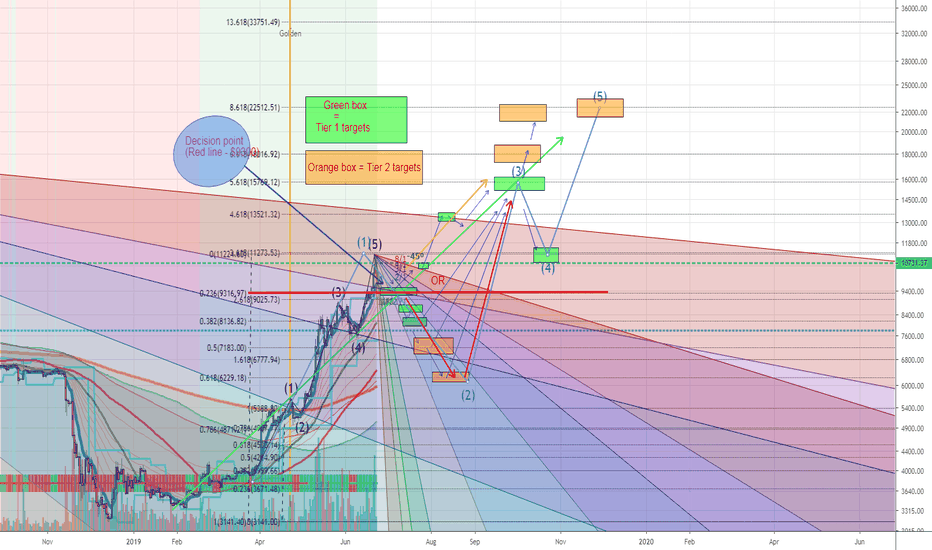 BTC update and the week to come