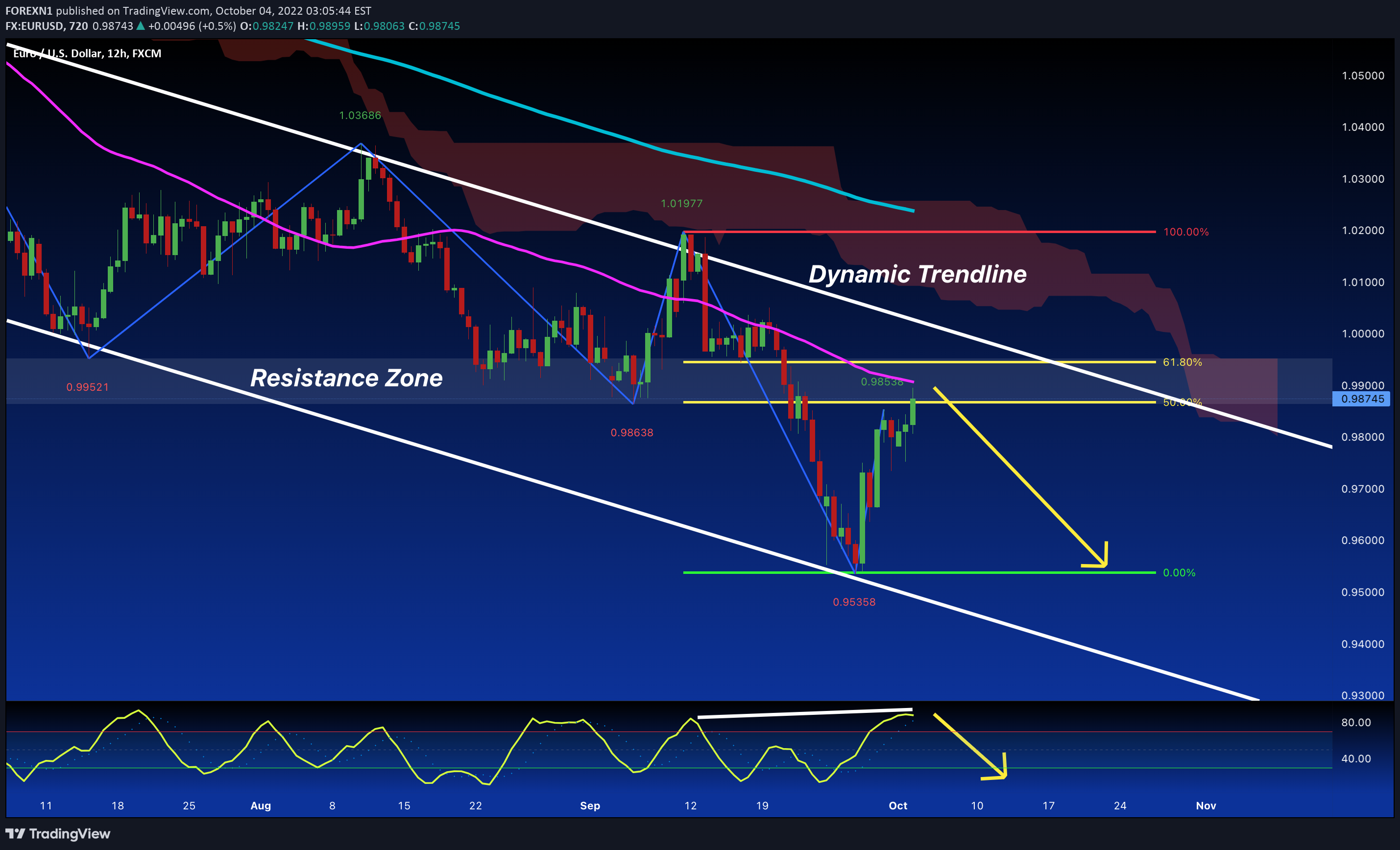 FX:EURUSD Idea Chart Image by FOREXN1