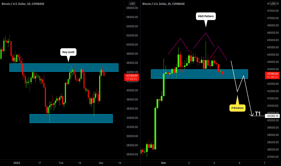BITCOIN (BTCUSD): Bearish Move is Coming?!