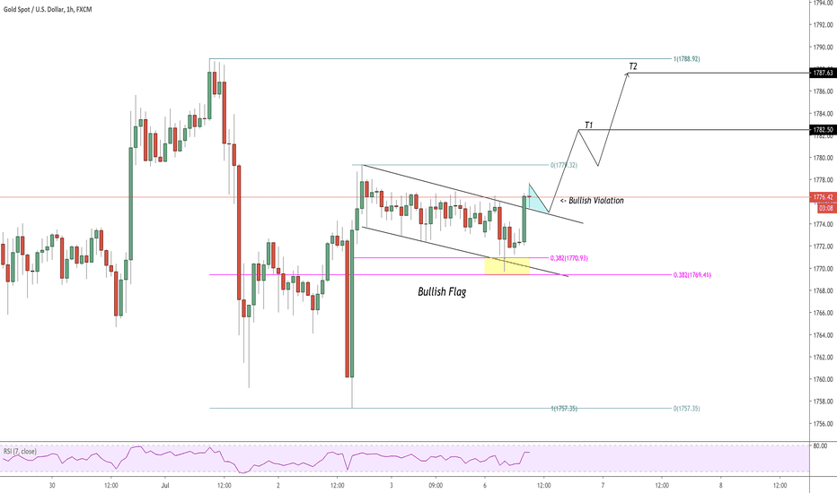 GOLD (XAUUSD) Bull Flag & Continuation