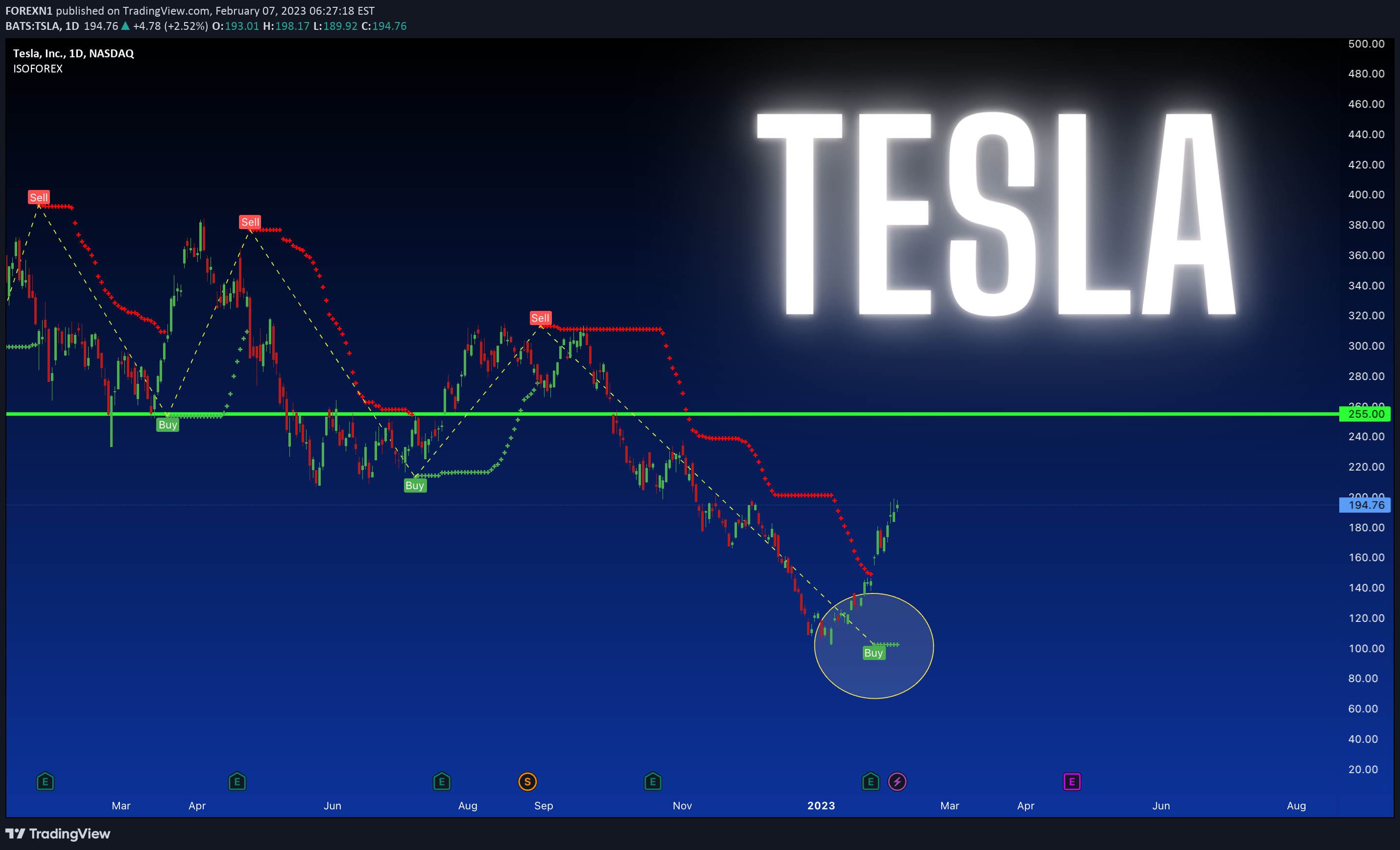 NASDAQ:TSLA Idea Chart Image by FOREXN1