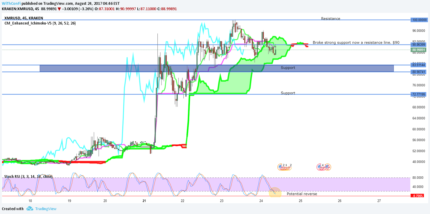 KRAKEN:XMRUSD Idea Chart Image by WiThConFi
