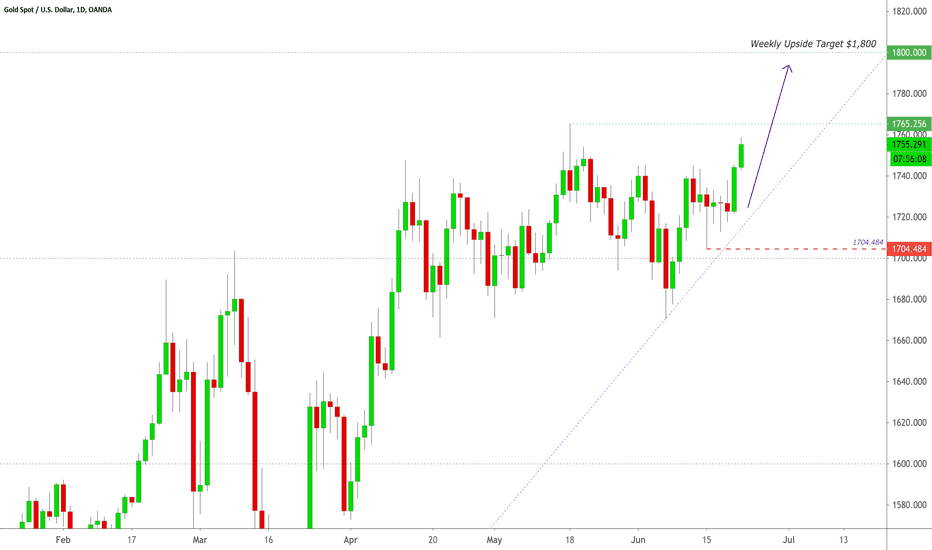 Gold: $1,800 Upside Target: 12:46:40 (UTC) Mon Jun 22, 2020