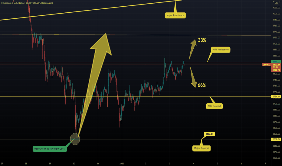 ETHEREUM- Updated Chart