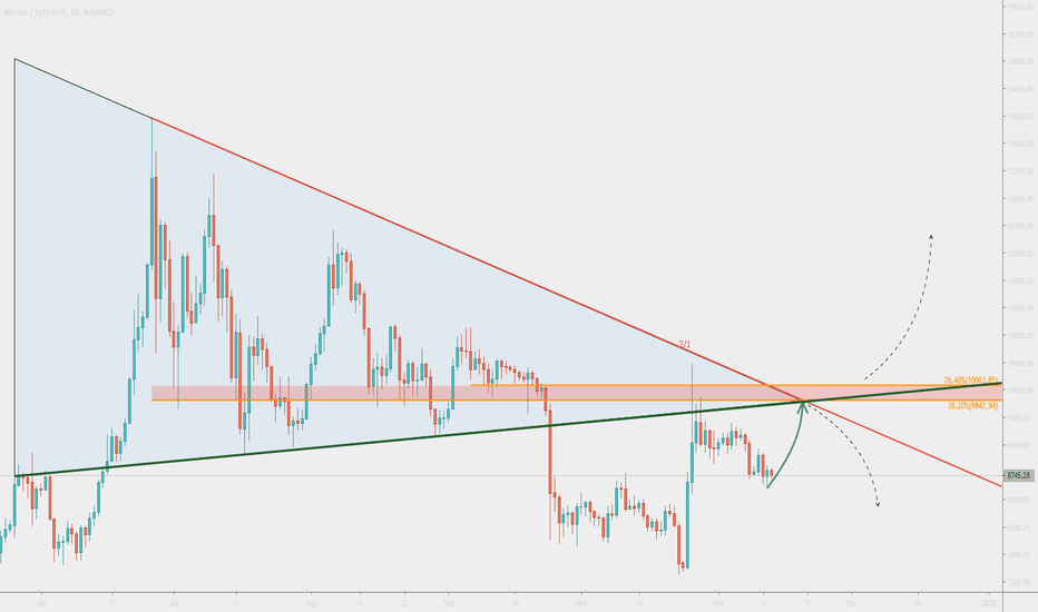 Bitcoin Range Trading