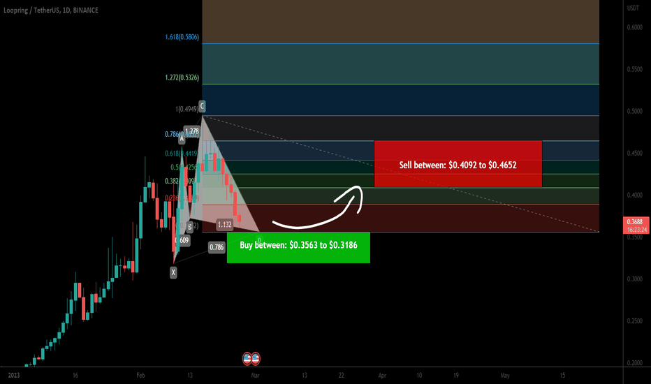 Loopring token (LRC) forming bullish Cypher for upto 46% pump