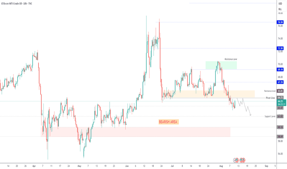 Oil | Bearish Bias Below 64.70as Markets Await U.S.–Russia Talks