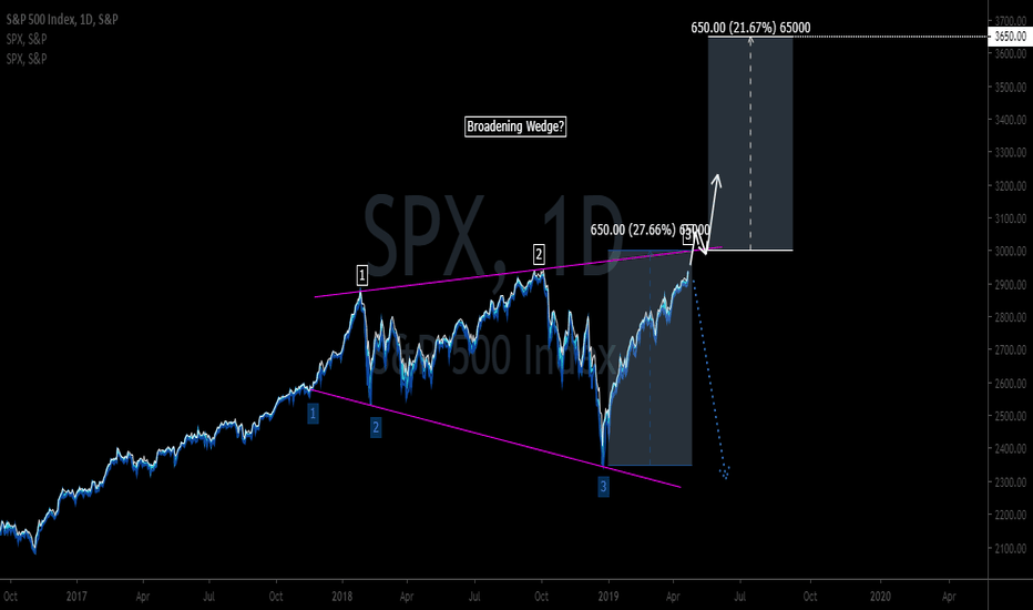 SPX: Broadening wedge breakout potential target