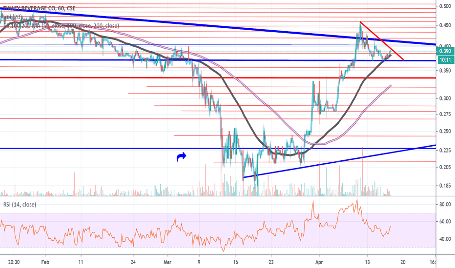 Same chart but on a 3 month time frame. 