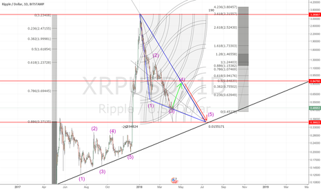 FIB and Gann Square idea on XRPUSD (Bitstamp) PART 2
