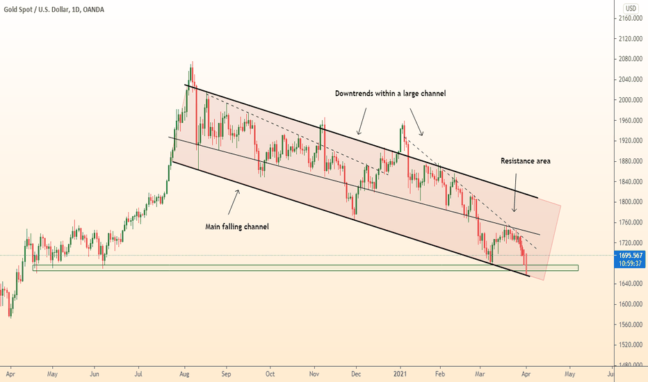 GOLD continuation of fall