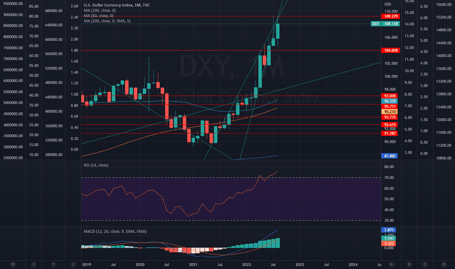 The dollar has made a double top, the end of its rise?