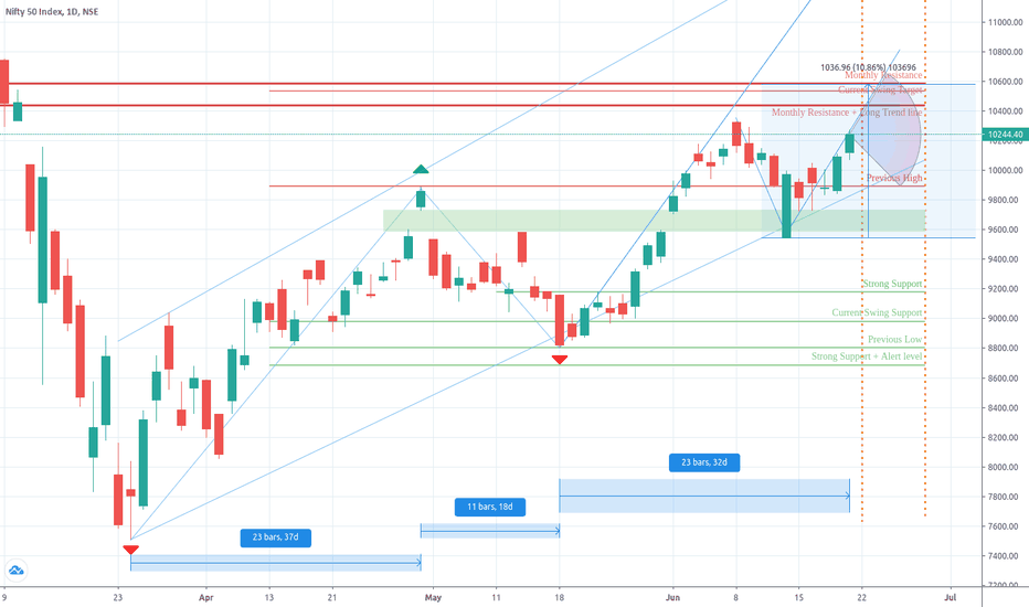 NIFTY weekly view June 22 - 26