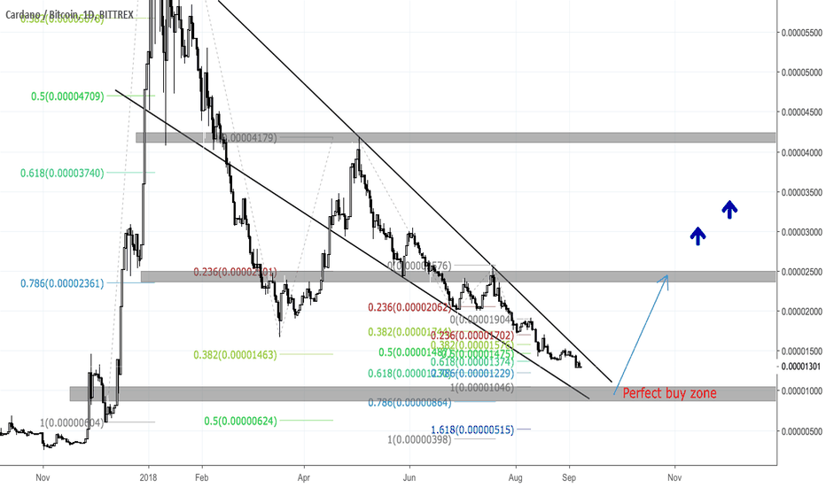 ADA/BTC - End of the way?