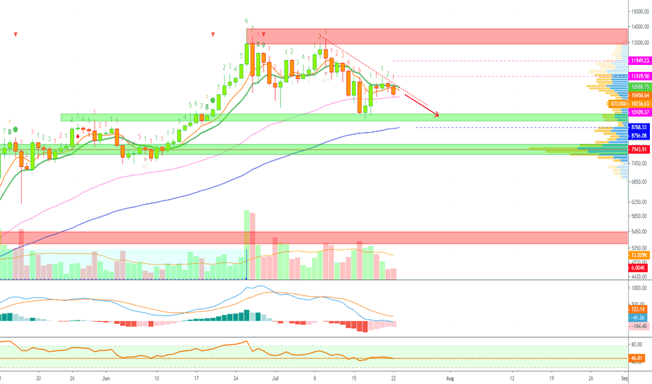 Bitcoin Can Easily Test $8788/$9100 + Altcoins Market Update