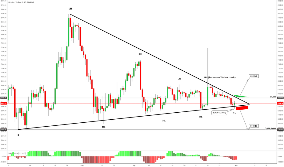 BITCOIN -  Is It a Perfect Reversal Setup!??
