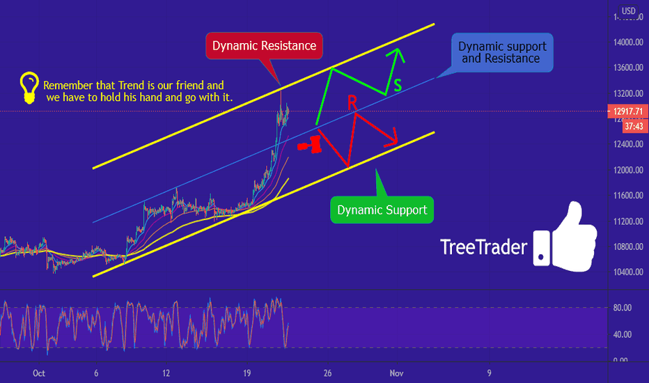 BTC/USD {Parallel Channel} Analysis  