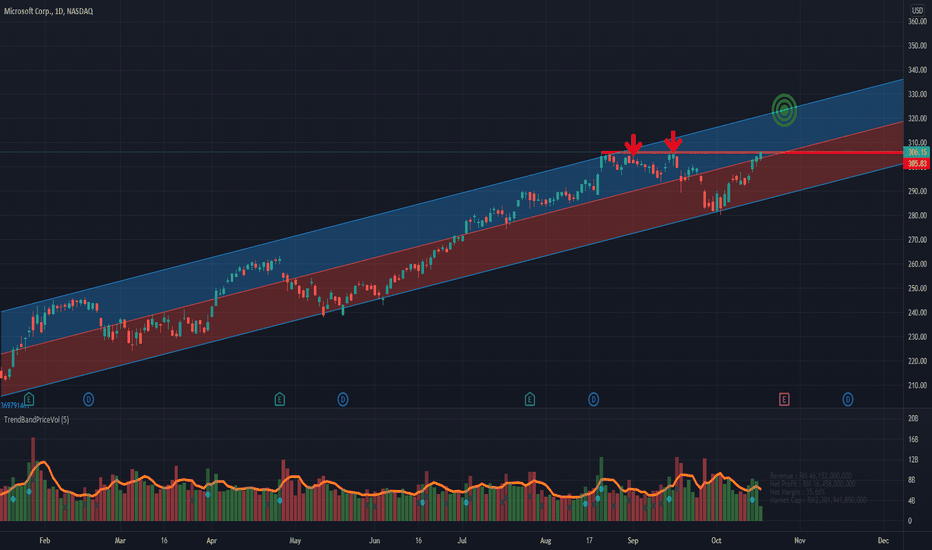 Microsoft at the critical resistance level..!