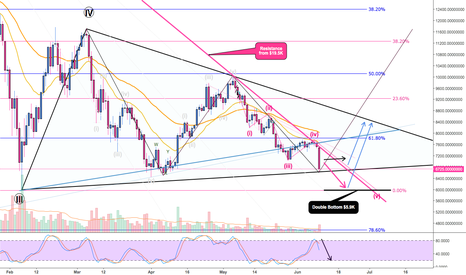 BITCOIN (#BTC): Weekly Forecast