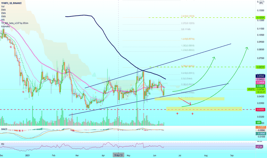 DFI.Money (YFII) Will Have Its Turn | Patience is key