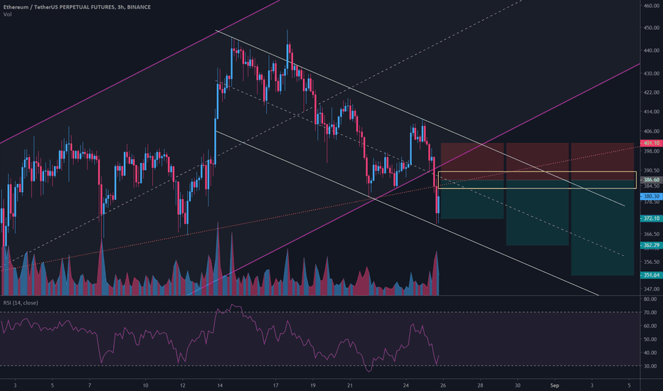 ETH/USDT 3h (Binance Fut.) Ascending channel & trendline broken 