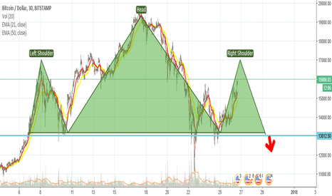Houston we have a Problem...BTC Short after H&S Formation