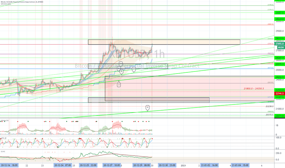 XBTUSD (Short Term Strategy) - December 30