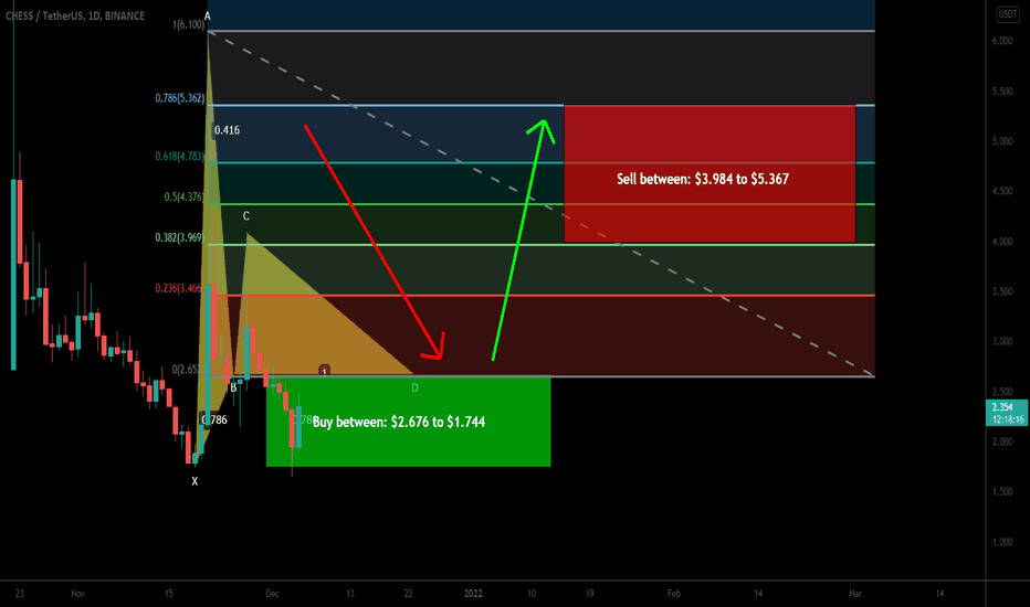 Tranchess (CHESS) formed bullish Gartley for upto 207% rally