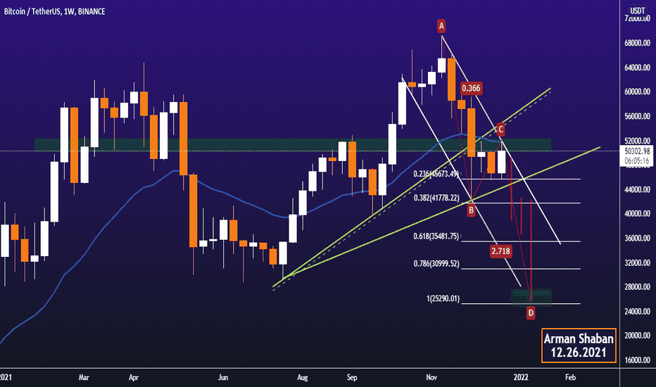 BITCOIN Daily TA : 12.26.21 : $BTC