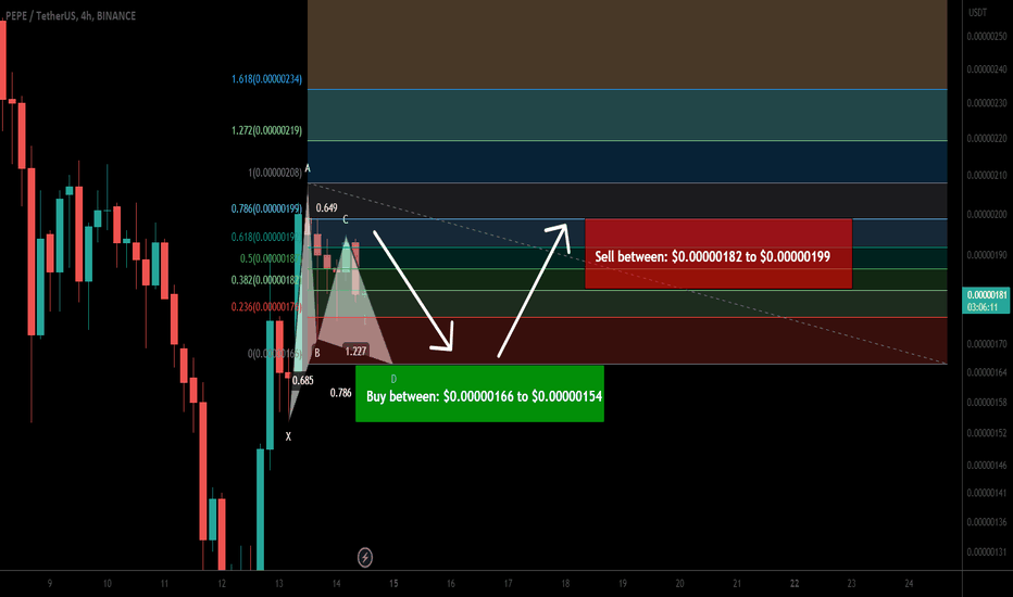 Pepe Token forming bullish Gartley for upto 29% pump