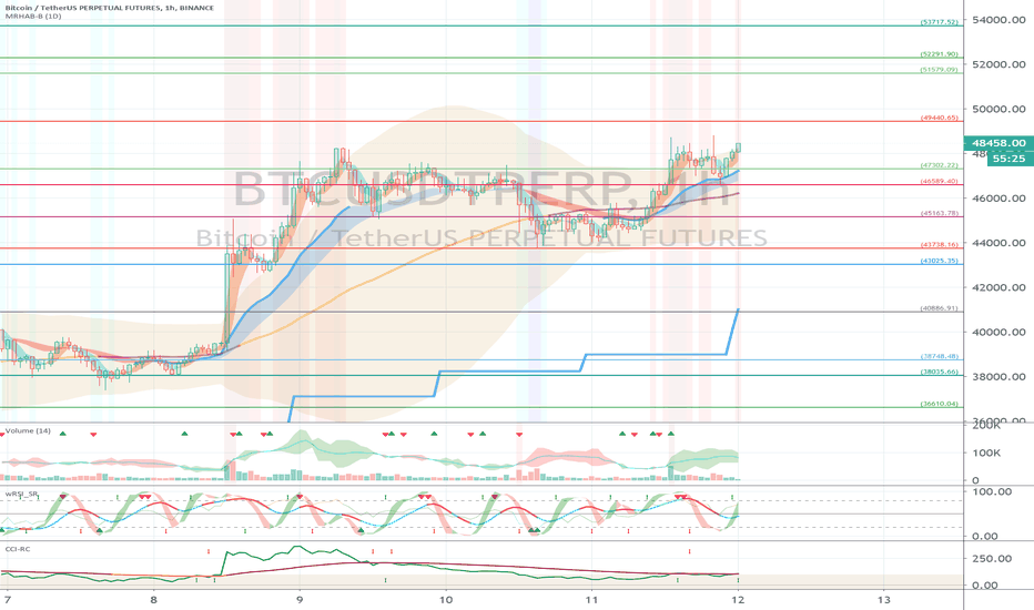 Binance BTCUSDTPERP (Short Term Strategy) - February 12