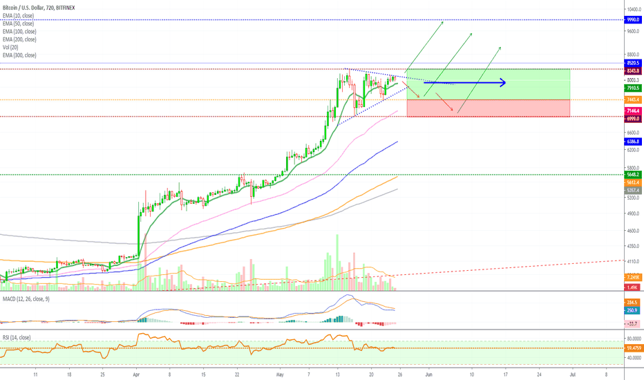Bitcoin Volume Going Lower, Breakout Next?