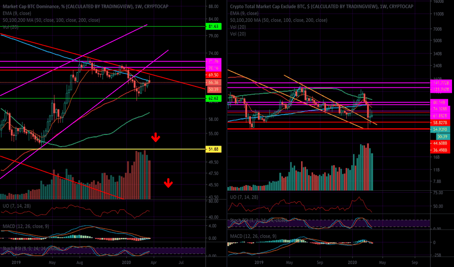 What NO ONE Is Expecting (BTC Dominance + TOTAL2)