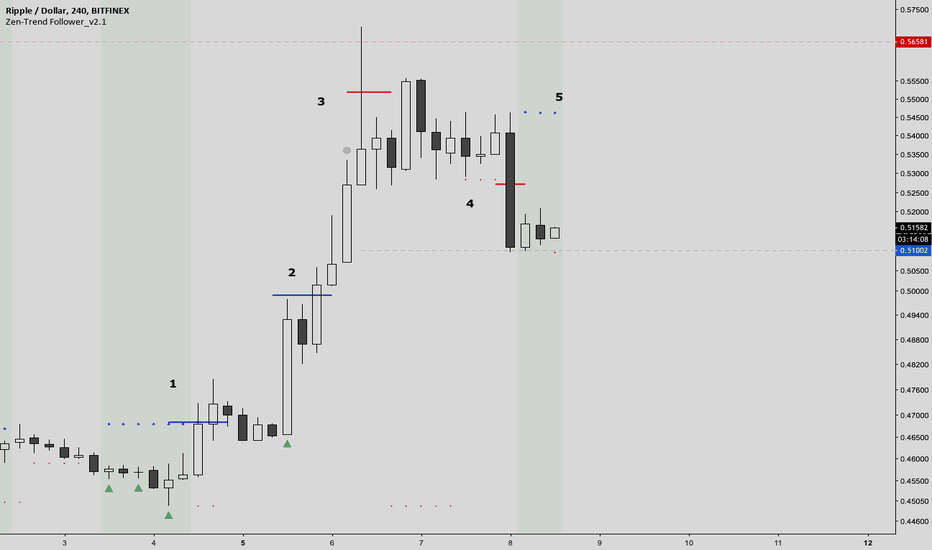 New Long setup XRP: 4HR and daily