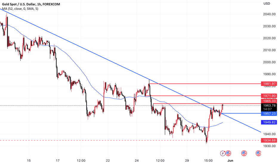 Gold, whether the European session can be continuous is the key.
