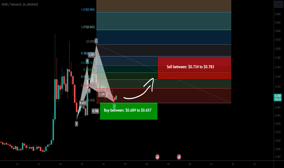 MobileCoin (MOB) forming a bullish Cypher for upto 19% pump
