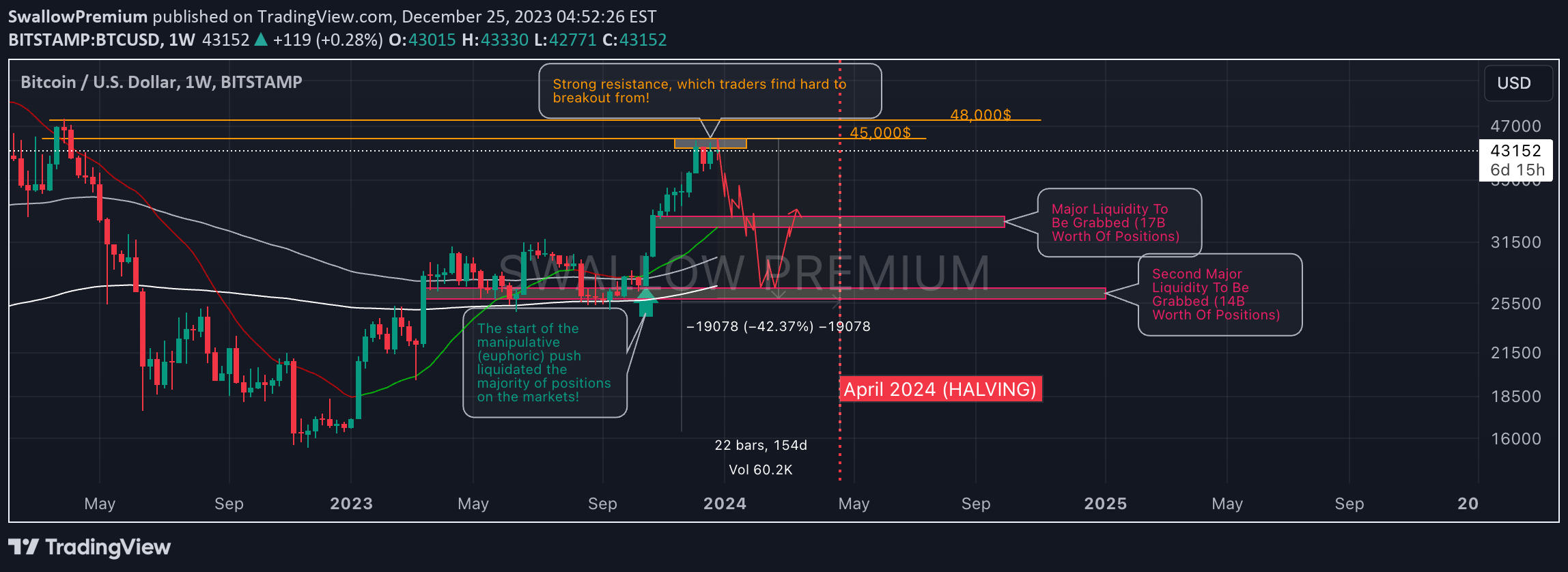 BITSTAMP:BTCUSD Idea Chart Image by SwallowAcademy