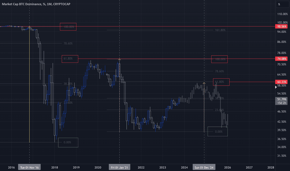 Dominance & Altcoins