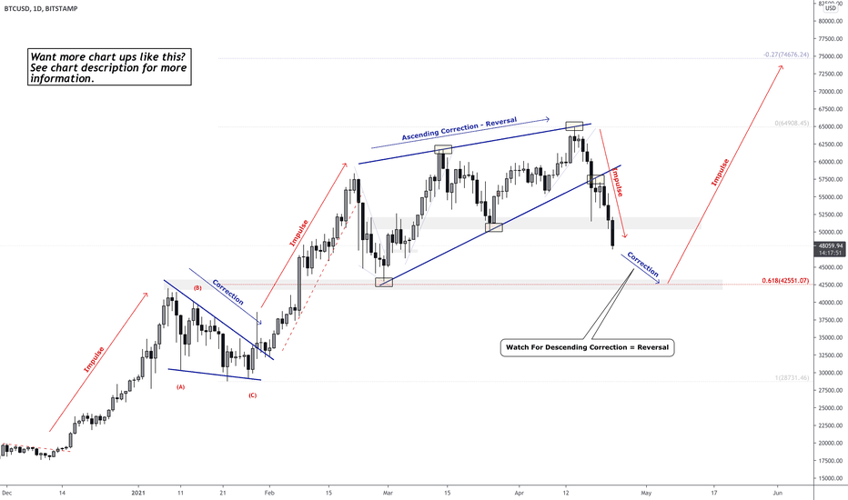 BITCOIN - The Next Big Impulse 🚀 🚀