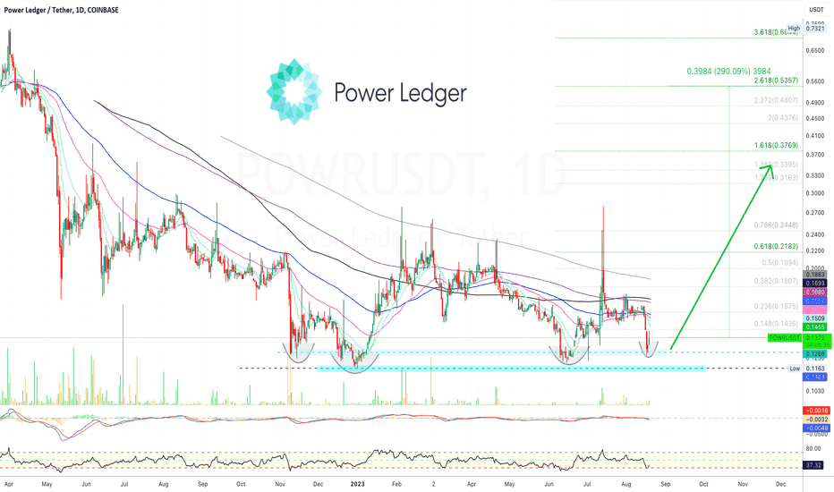 ✴️ Power Ledger 290% Bullish Potential Revealed
