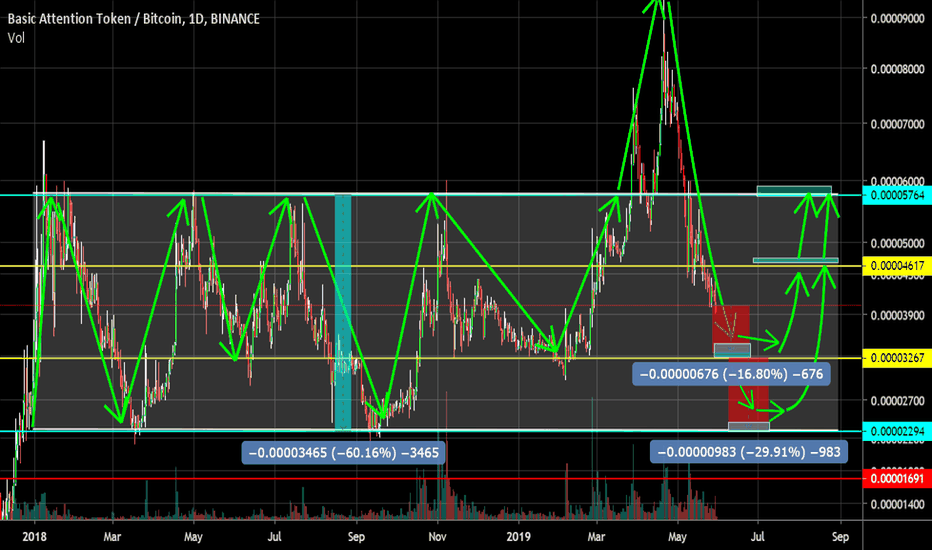 BAT is a simple coin to trade. Channel in 60% increments