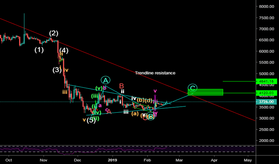 BTC Unfolding story (Bullish Mid term)4000$+
